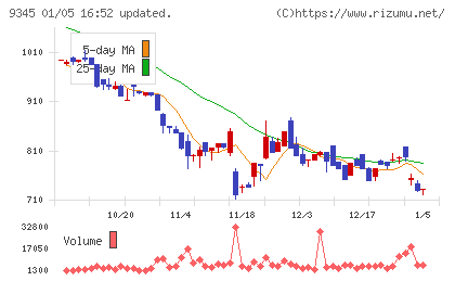 ビズメイツチャート