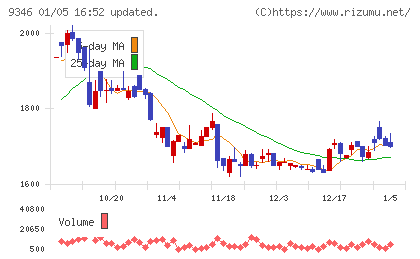 ココルポートチャート