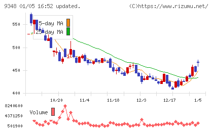 ｉｓｐａｃｅチャート