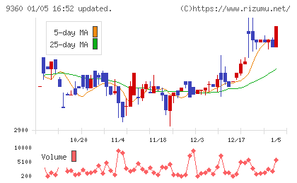 鈴与シンワートチャート
