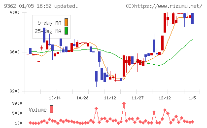 兵機海運チャート