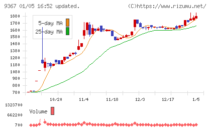 大東港運チャート