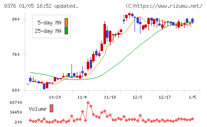 ユーラシア旅行社チャート