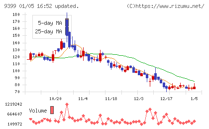 ビート・ホールディングス・リミテッドチャート