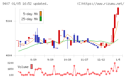 ＲＫＢ毎日ホールディングスチャート