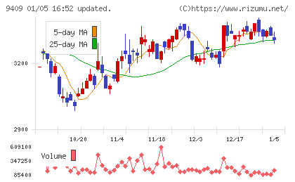 テレビ朝日ホールディングスチャート