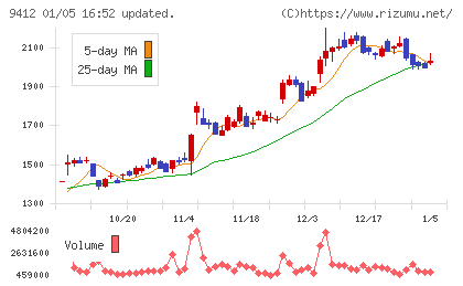 スカパーＪＳＡＴホールディングスチャート