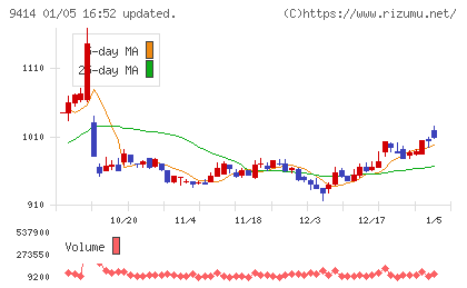 日本ＢＳ放送チャート