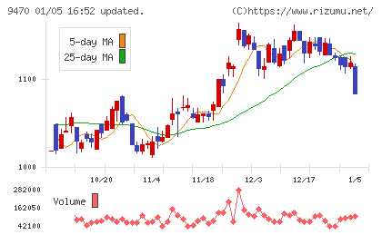 学研ホールディングスチャート