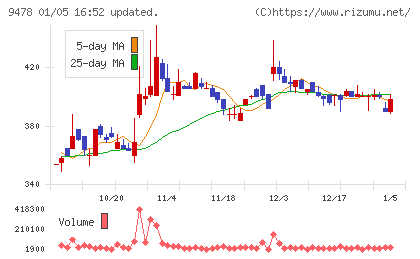 ＳＥホールディングス・アンド・インキュベーションズチャート