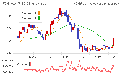 東京電力ホールディングスチャート