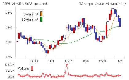 ＡＶｉＣチャート