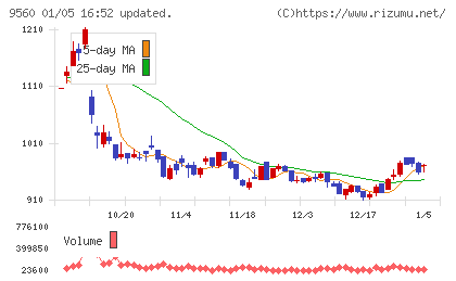 プログリットチャート