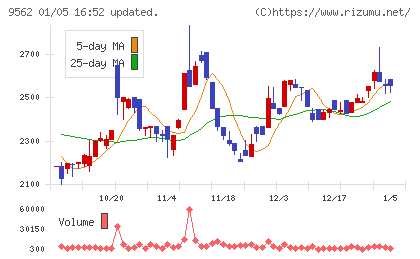 ビジネスコーチチャート