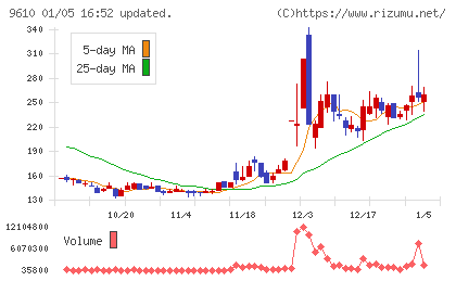ウィルソン・ラーニング　ワールドワイドチャート