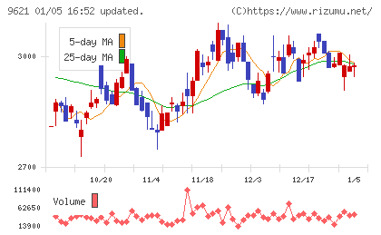 建設技術研究所チャート
