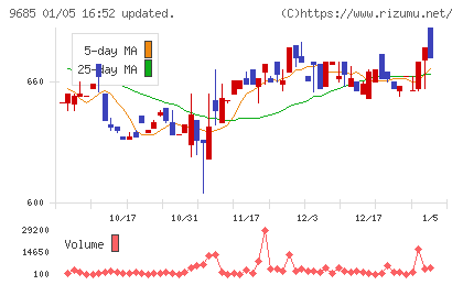 ＫＹＣＯＭホールディングスチャート