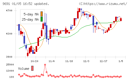 両毛システムズチャート