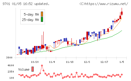 東京會舘チャート