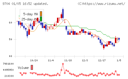 アゴーラホスピタリティーグループチャート