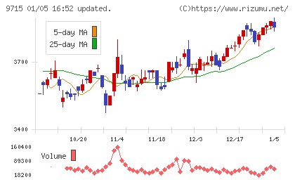 トランスコスモスチャート