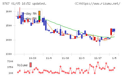 日建工学チャート