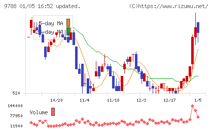ナックチャート
