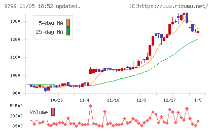 旭情報サービスチャート