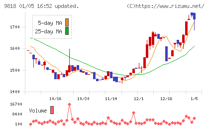 大丸エナウィンチャート