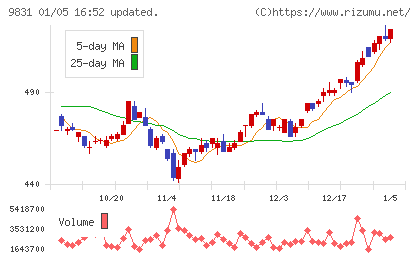 ヤマダホールディングスチャート