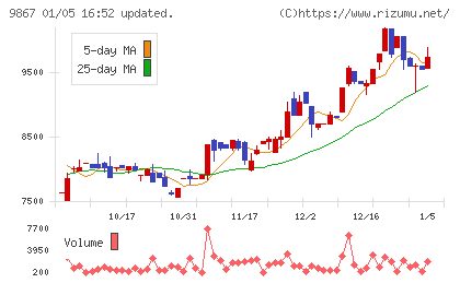ソレキアチャート