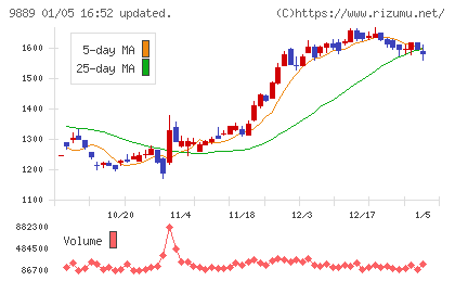 ＪＢＣＣホールディングスチャート