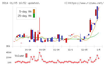植松商会チャート