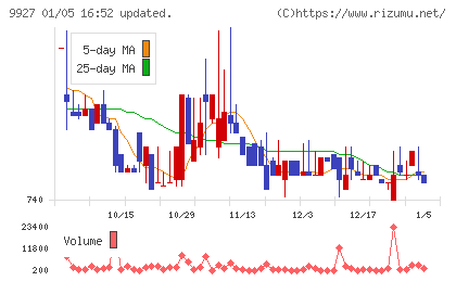 ワットマンチャート