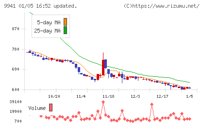 太洋物産チャート