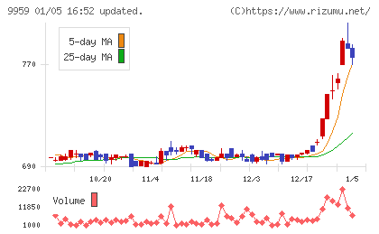 アシードホールディングスチャート