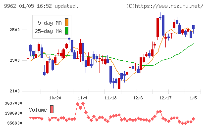 ミスミグループ本社チャート