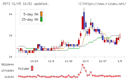 ＫＯＺＯホールディングスチャート