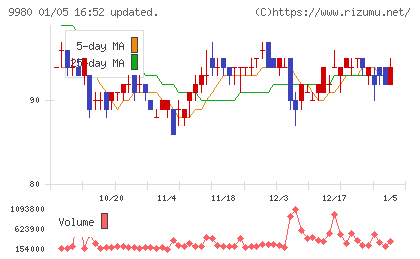 ＭＲＫホールディングスチャート