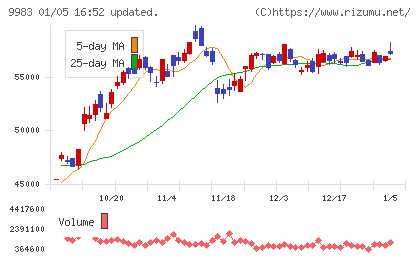 ファーストリテイリングチャート