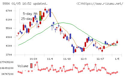 ソフトバンクグループチャート
