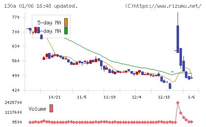 Veritas In Silicoチャート