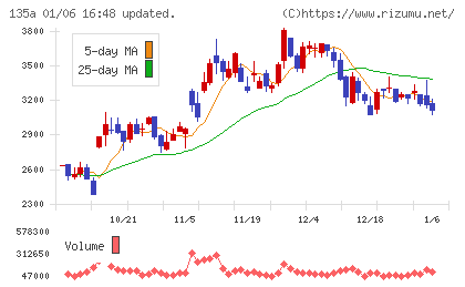 ＶＲＡＩＮ　Ｓｏｌｕｔｉｏｎチャート