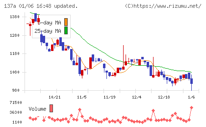 Ｃｏｃｏｌｉｖｅチャート