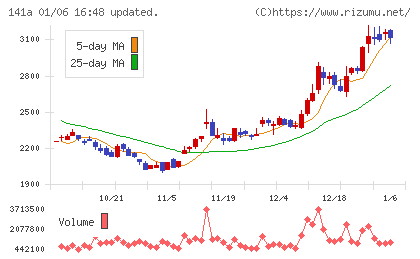 トライアルホールディングスチャート
