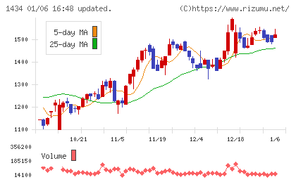 ＪＥＳＣＯホールディングスチャート