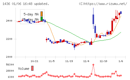 グリーンエナジー＆カンパニーチャート