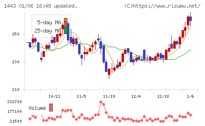技研ホールディングスチャート