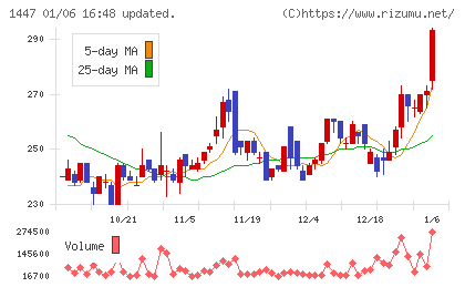 ＳＡＡＦホールディングスチャート