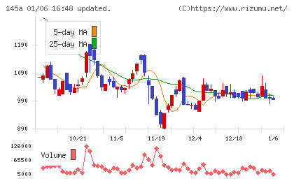 Ｌ　ｉｓ　Ｂチャート